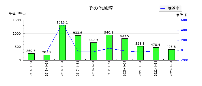東京楽天地のその他純額の推移