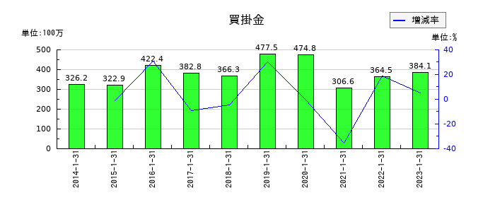東京楽天地の買掛金の推移
