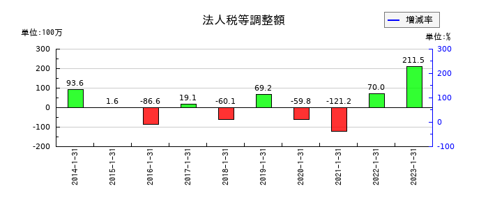東京楽天地の法人税等調整額の推移