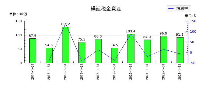 東京楽天地の繰延税金資産の推移
