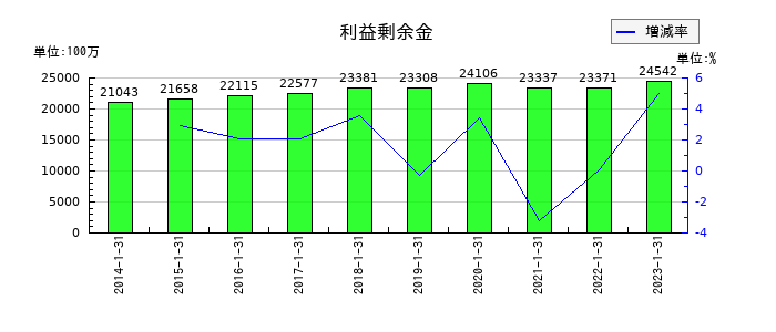 東京楽天地の利益剰余金の推移