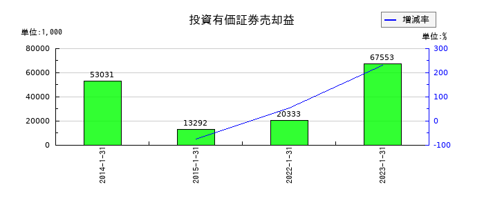 東京楽天地の投資有価証券売却益の推移