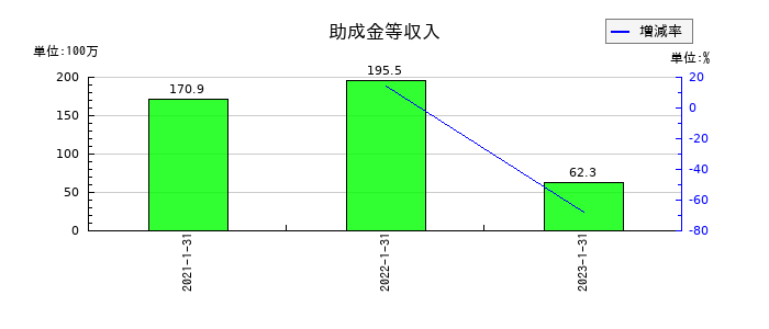 東京楽天地の助成金等収入の推移