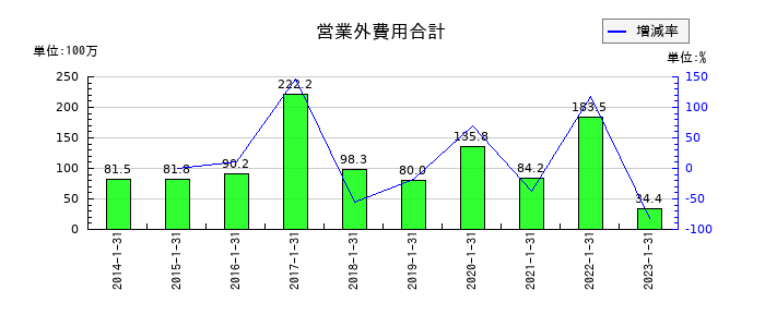 東京楽天地の営業外費用合計の推移