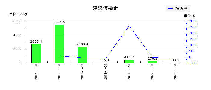 東京楽天地の建設仮勘定の推移