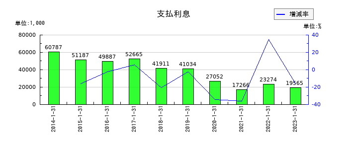 東京楽天地の支払利息の推移