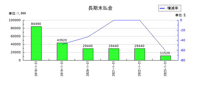 東京楽天地の長期未払金の推移