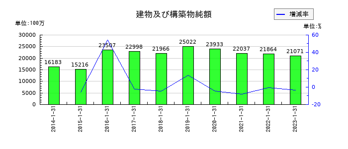 東京楽天地の建物及び構築物純額の推移