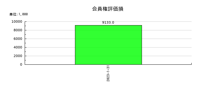 東京楽天地の会員権評価損の推移