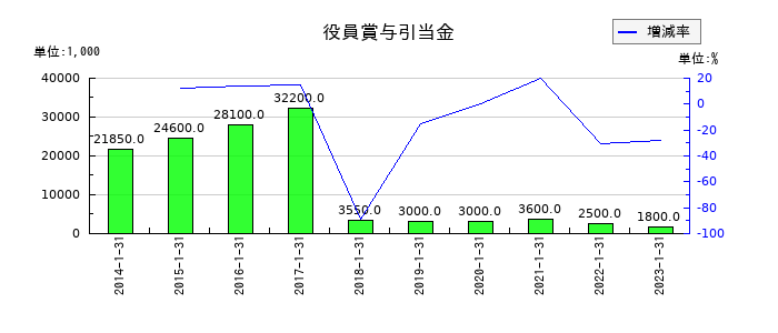 東京楽天地の役員賞与引当金の推移