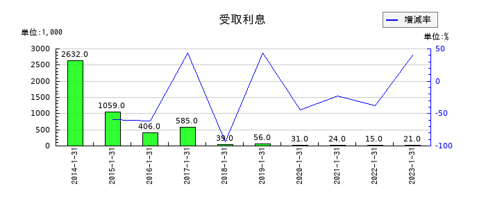 東京楽天地の受取利息の推移