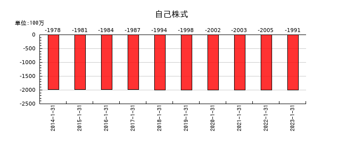東京楽天地の自己株式の推移