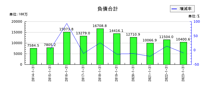 東京楽天地の負債合計の推移