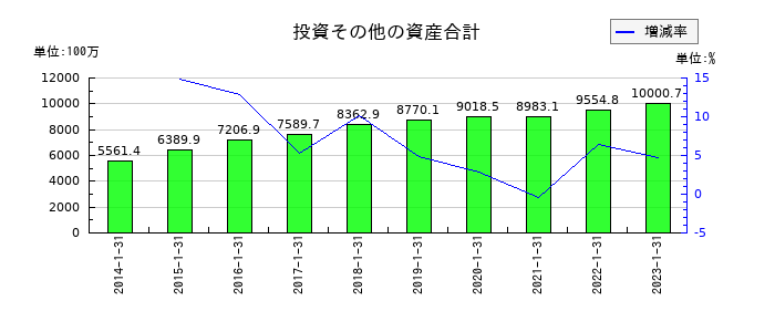 東京楽天地の投資その他の資産合計の推移