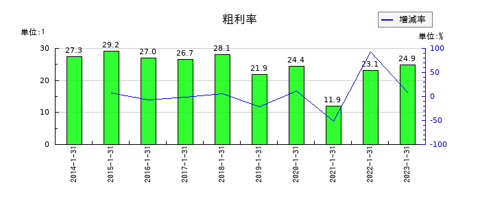 東京楽天地の粗利率の推移