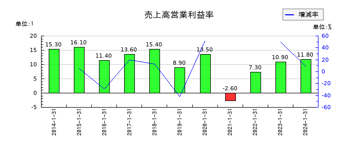 東京楽天地の売上高営業利益率の推移