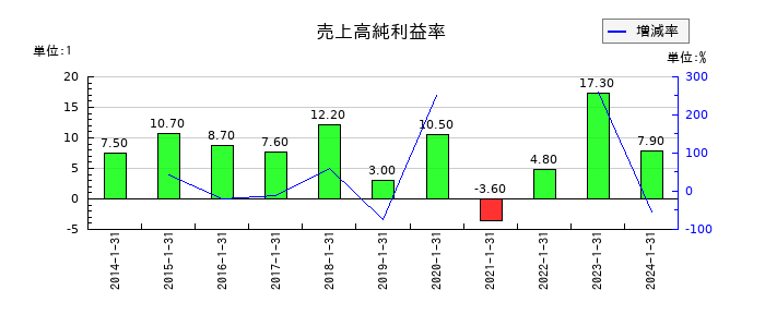東京楽天地の売上高純利益率の推移