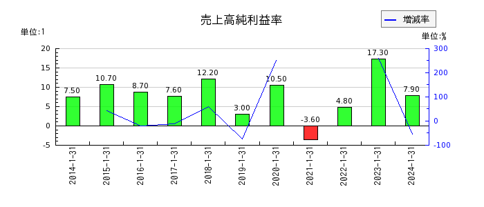 東京楽天地の売上高純利益率の推移