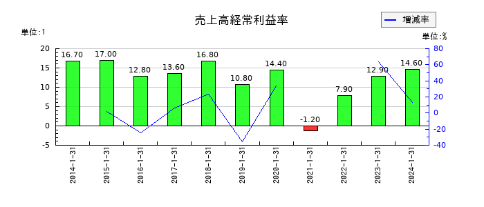 東京楽天地の売上高経常利益率の推移