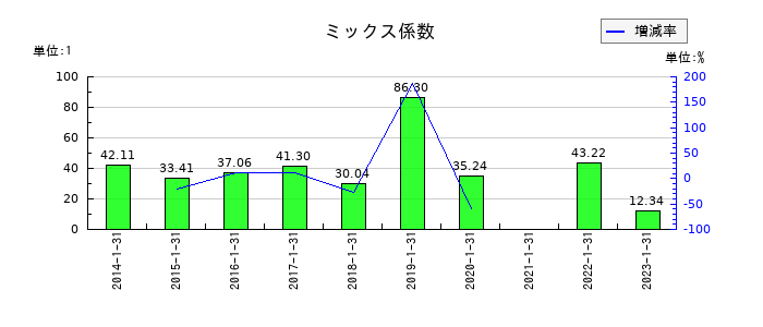 東京楽天地のミックス係数の推移