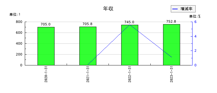 東京楽天地の年収の推移