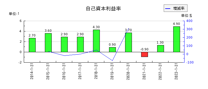 東京楽天地の自己資本利益率の推移