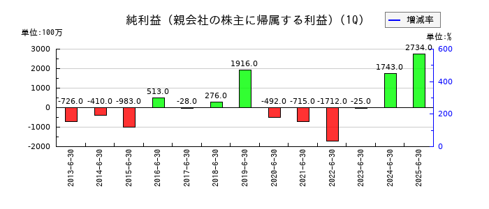 コスモスイニシアの第1四半期の純利益推移