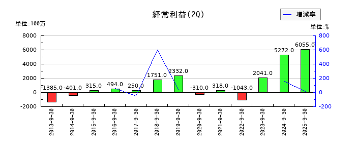 コスモスイニシアの第2四半期の経常利益推移