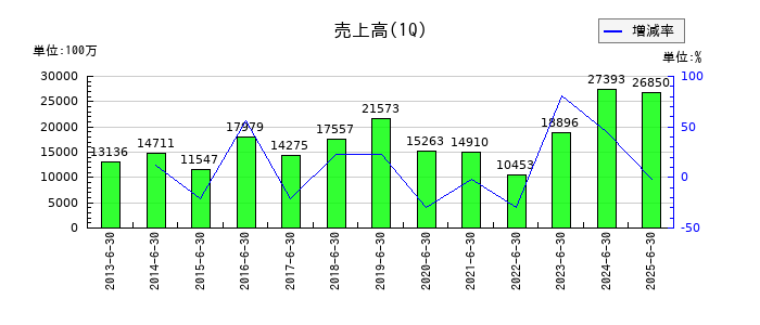 コスモスイニシアの第1四半期の売上高推移