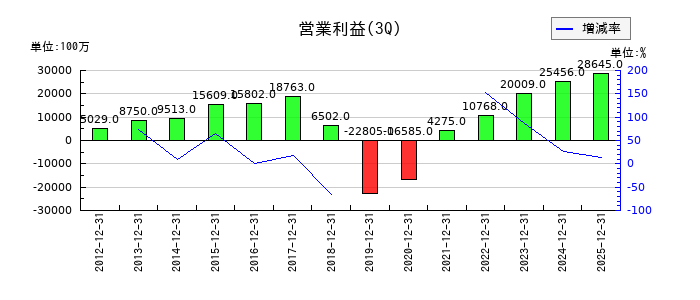 レオパレス21の第3四半期の営業利益推移