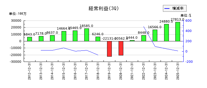 レオパレス21の第3四半期の経常利益推移