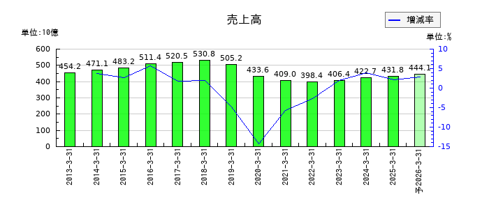 レオパレス21の通期の売上高推移