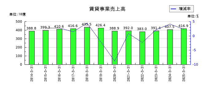 レオパレス21の賃貸事業売上高の推移