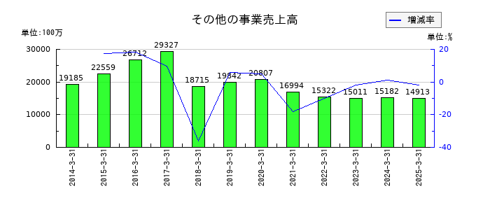 レオパレス21のその他の事業売上高の推移