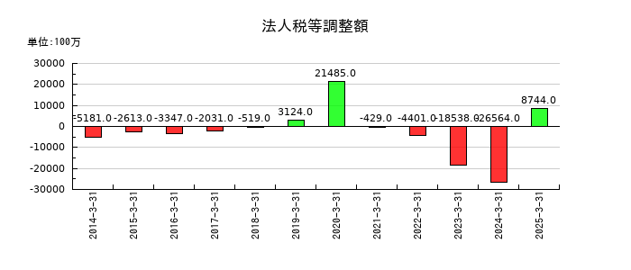 レオパレス21の法人税等調整額の推移