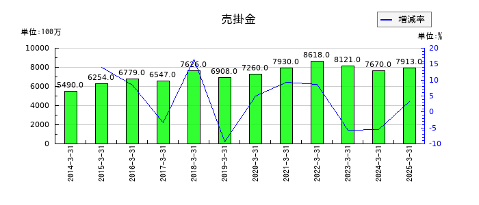 レオパレス21の売掛金の推移