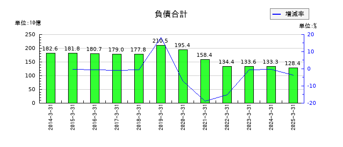 レオパレス21の負債合計の推移