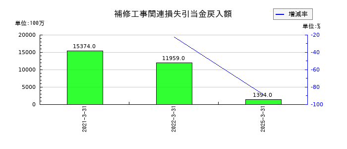 レオパレス21の補修工事関連損失引当金戻入額の推移