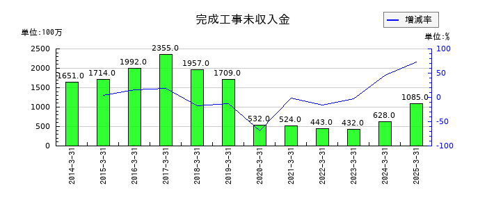 レオパレス21の完成工事未収入金の推移