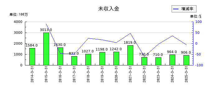 レオパレス21の未収入金の推移