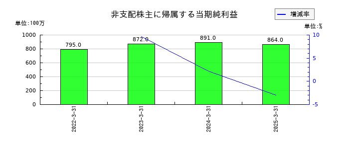 レオパレス21の非支配株主に帰属する当期純利益の推移