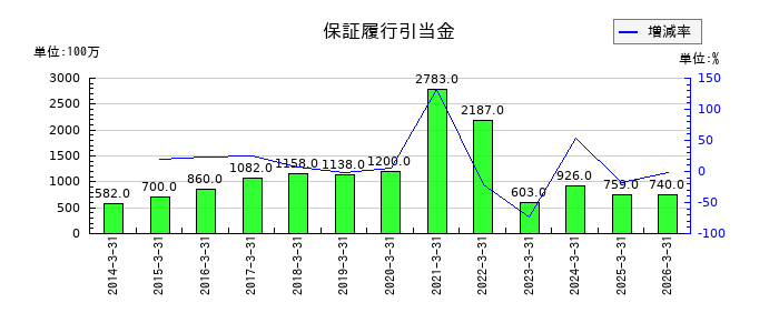 レオパレス21の保証履行引当金の推移
