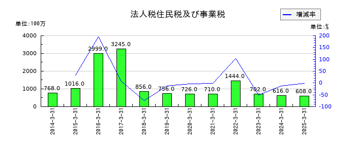 レオパレス21の法人税住民税及び事業税の推移