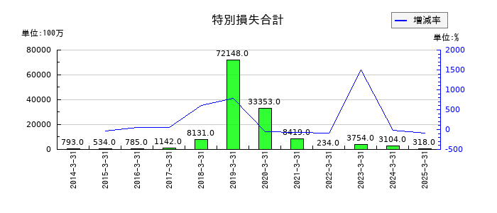 レオパレス21の特別損失合計の推移