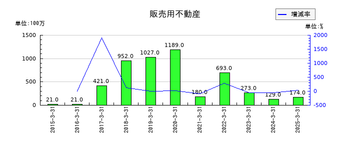 レオパレス21の販売用不動産の推移