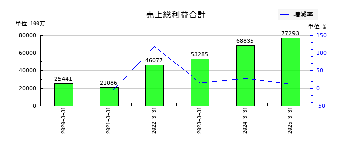 レオパレス21の売上総利益合計の推移