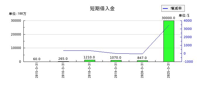 レオパレス21の短期借入金の推移