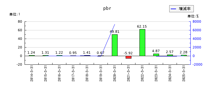 レオパレス21のpbrの推移