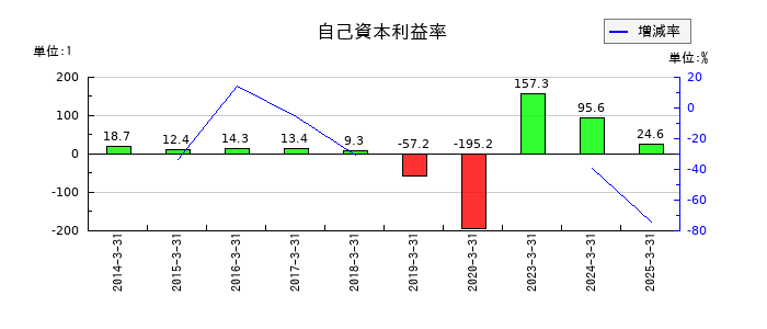レオパレス21の自己資本利益率の推移