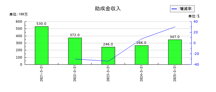 スターツコーポレーションの助成金収入の推移